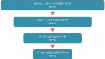 數據分析：產品經理的數據能力