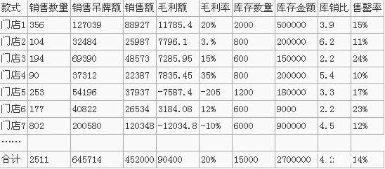 商品分析的基本方法
