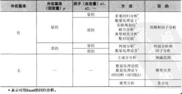 數據挖掘和統計分析的區別