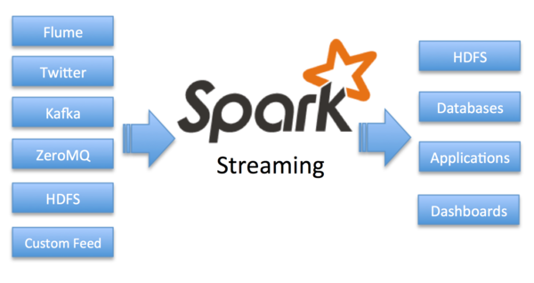  Spark 文本情感分析