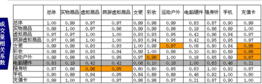 小白學數據分析--相關分析之距離分析在道具購買量的
