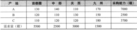 規劃求解來計算最小化運輸成本