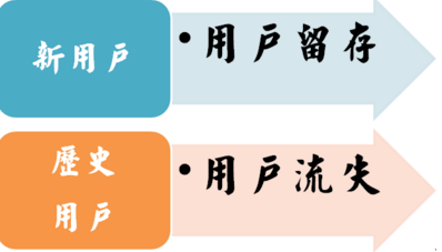 小白學數據分析--到底要怎么做流失分析
