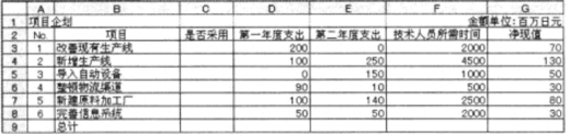 Excel來進行資本預算編制計劃