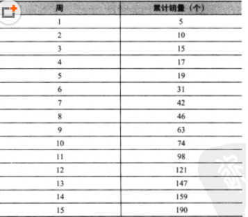 如何使用Excel規劃求解求出最優生長曲線