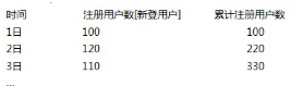 小白學數據分析--數據指標 累計用戶數的使用