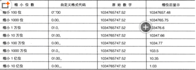 Excel中數字的自定義格式