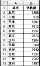 報表中的特殊數據標識出來