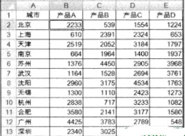 比較Excel中數據的相對大小