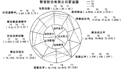 小白學數據分析--Excel復合圖之復合雷達圖