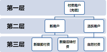 小白學數據分析--付費滲透率再研究