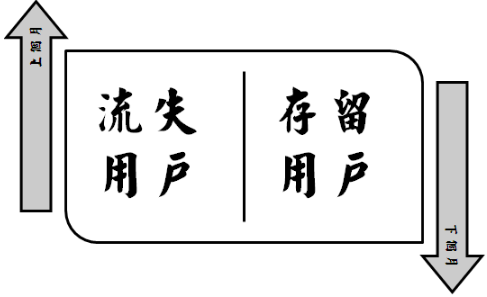 小白學數據分析--有關于流失分析的探討