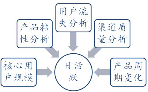 小白學數據分析--什么是活躍_I(DAU)