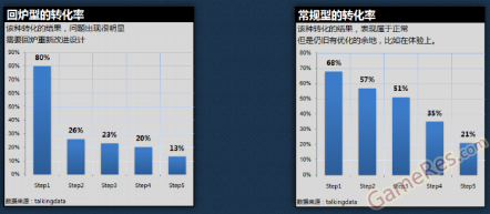 小白學數據分析--轉化率的四種形式