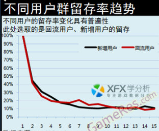 小白學數據分析--留存率的三個普適原則