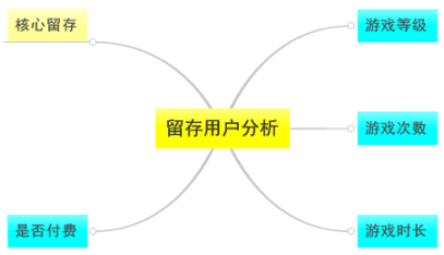 小白學數據分析--留存率使用的窘境