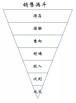 EXCEL 銷售漏斗 管理分析儀