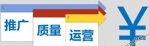 小白學數據分析--基于數據驅動的最佳渠道評估策略