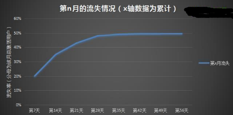 有效挽回流失用戶的數據分析及策略：需多一點套路才能得人心
