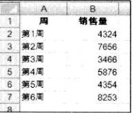 根據名稱來繪制Excel圖表