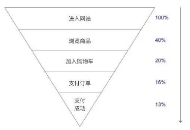 一篇文章讓你看懂數據分析的目的、方法、工具及實際應用