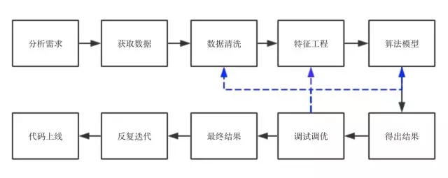 機器學習基礎與實踐之數據清洗！