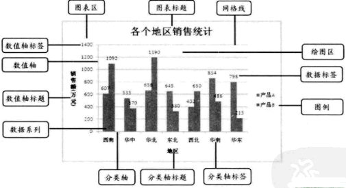 Excel圖表的重要組成元素結構圖