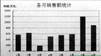 如何用excel自選圖形標注圖表特殊數據