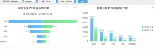 數據分析告訴你，轉化才是王道