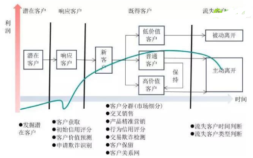 詳解數據挖掘之客戶全生命周期管理