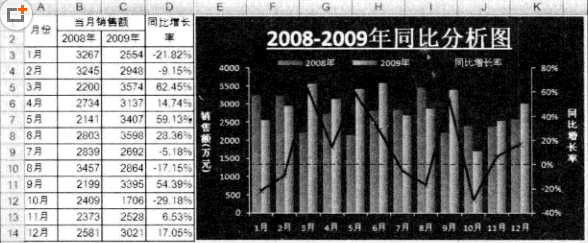 excel同比分析圖表制作