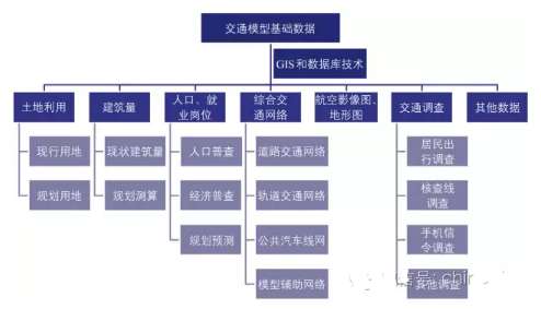 大數據背景下的交通模型發展思考