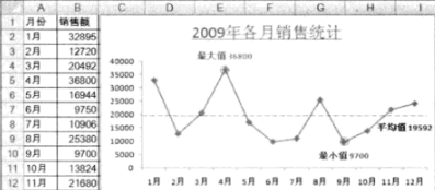 顯示最大/最小/平均值的組合excel圖表