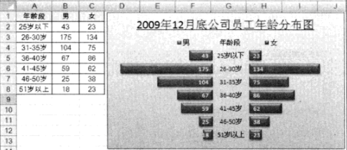 兩個項目對比的excel組合分析圖表