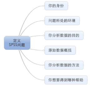 自學SPSS遇到疑難，如何正確的提問？