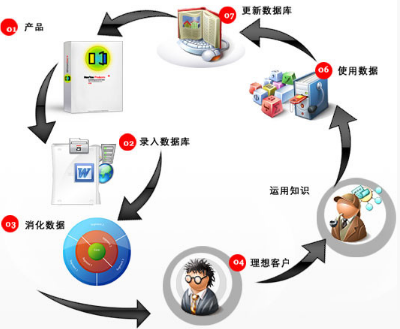 數據庫營銷與數據挖掘