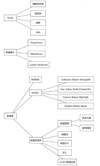 從零開始學數據分析，什么程度可以找工作？