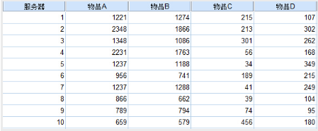 例說相關分析在游戲數據分析中的應用