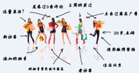 電子商務網站數據分析
