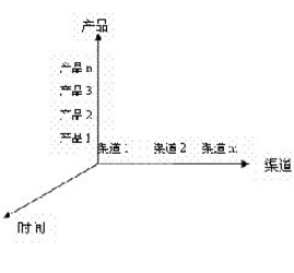 如何分析銷售中各種數據
