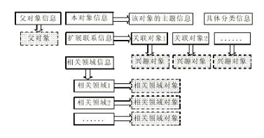 數據挖掘最常見的十種方法