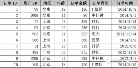 深入淺出的數據分析方法