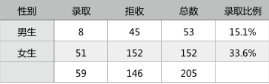 如何培養交互設計師的數據分析能力