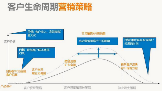 應用數據挖掘進行客戶關系管理
