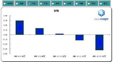 如何在Excel里實現一張圖顯示多系列直方圖
