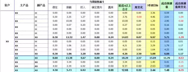職場小白怎樣用Excel做數據分析？