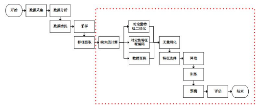 使用sklearn優雅地進行數據挖掘