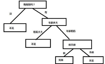 機器學習從入門到放棄之決策樹算法