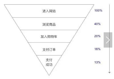 你應該了解的數據分析入門知識