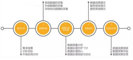 一個數據分析小白，要如何對產品進行分析？